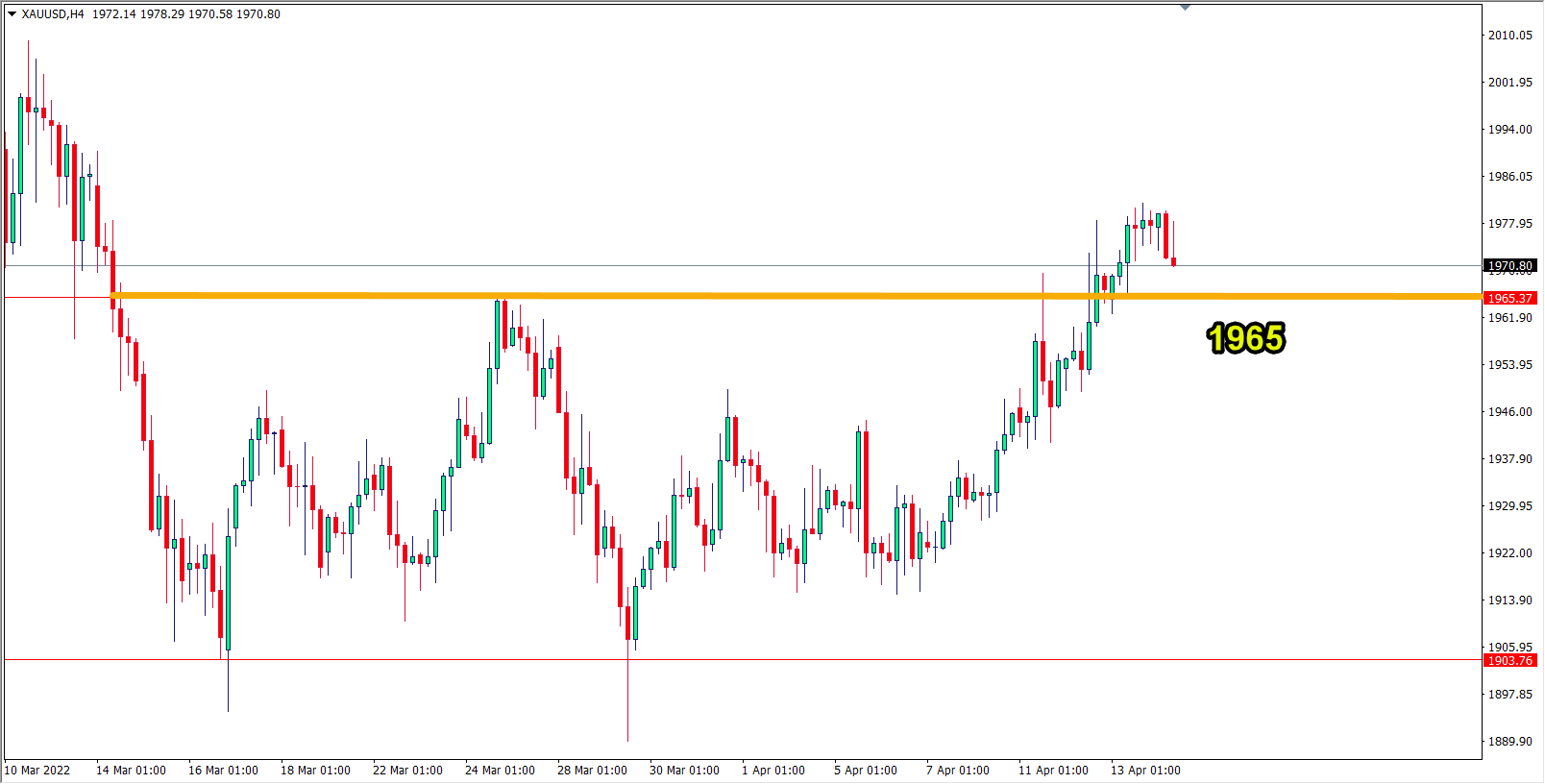 التحليل الفني للذهب