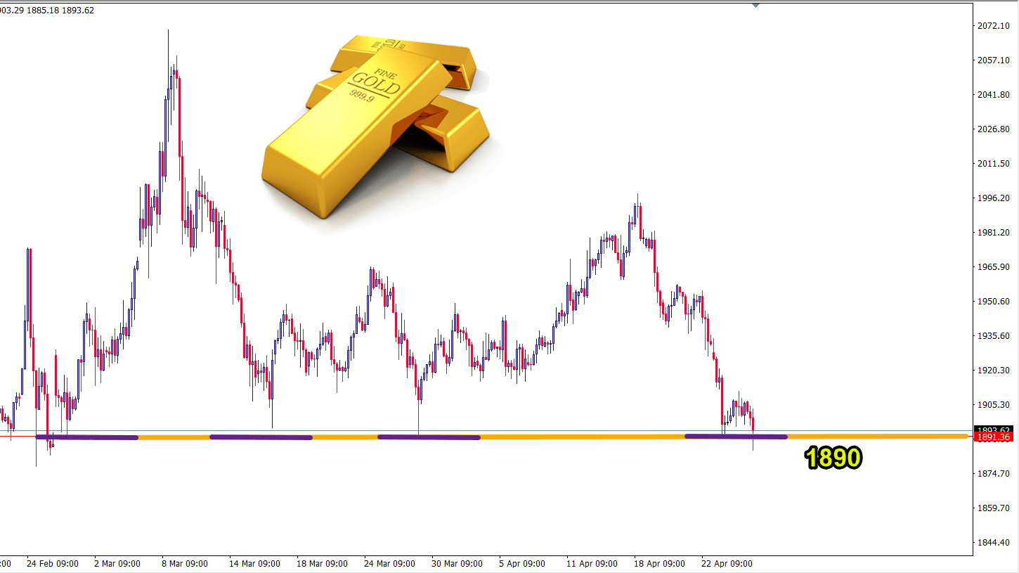 تحليل الذهب