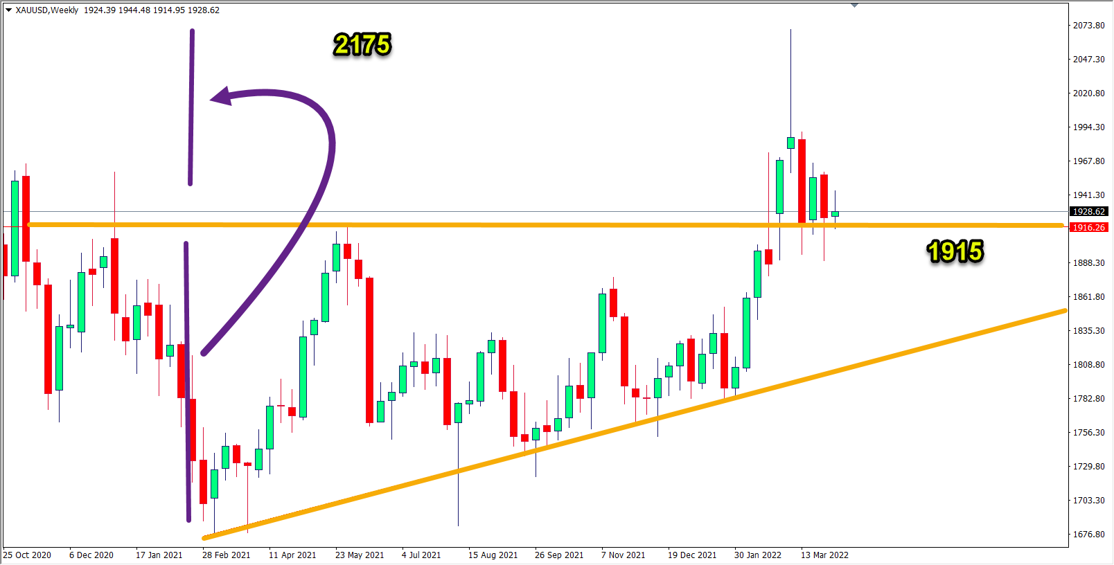 تحليل الذهب