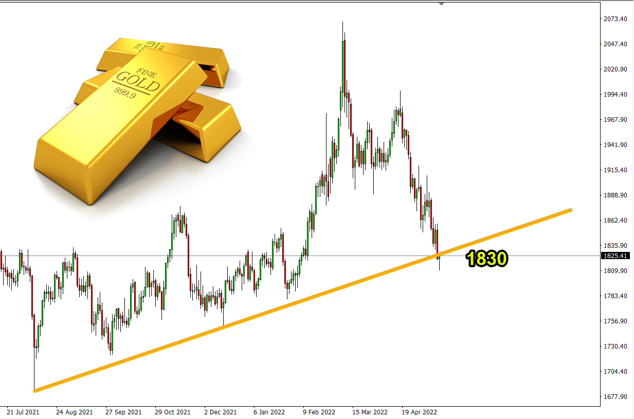 تحليل الذهب