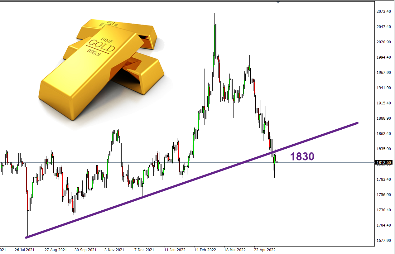 تحليل الذهب