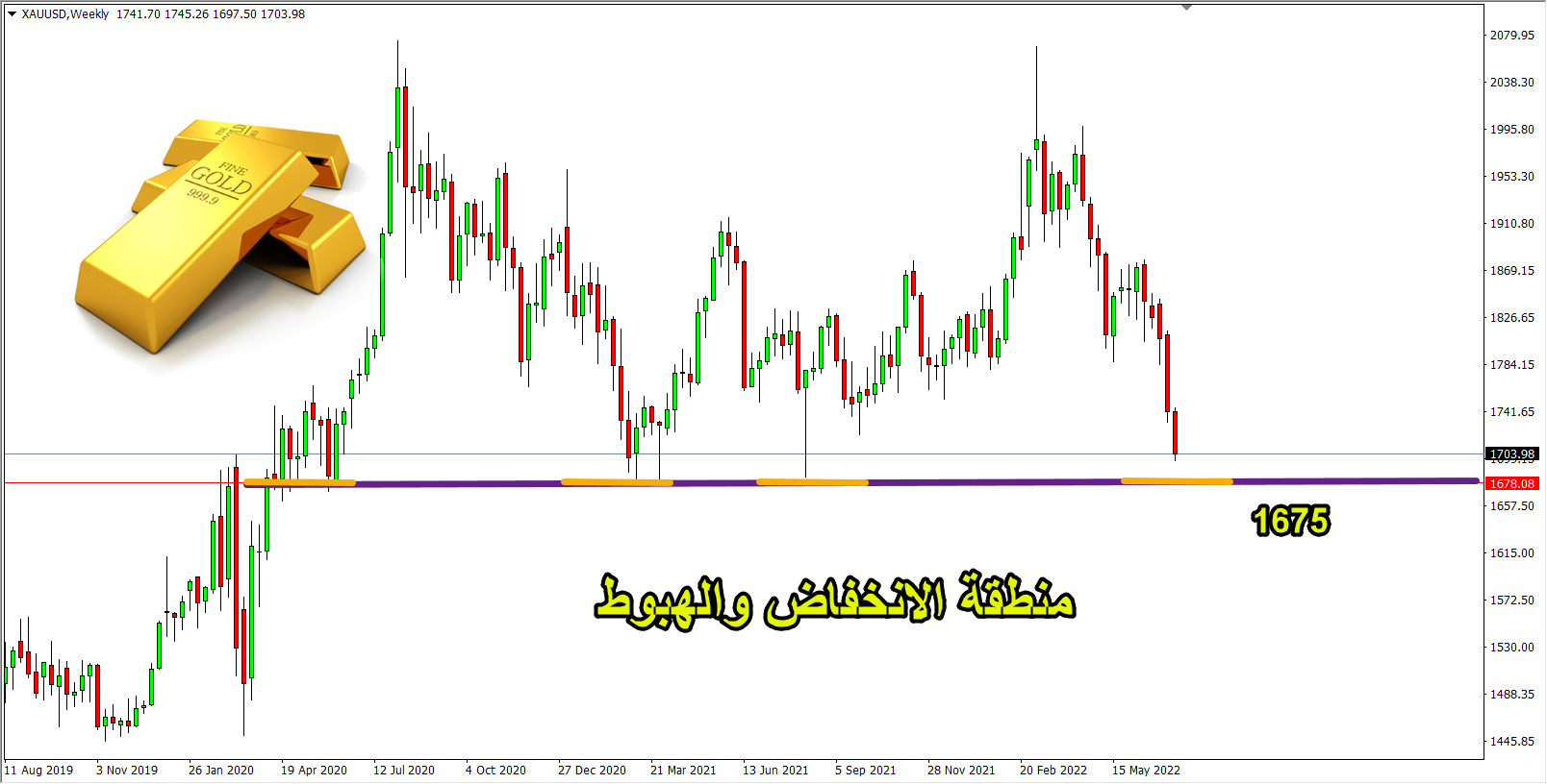 تحليل الذهب