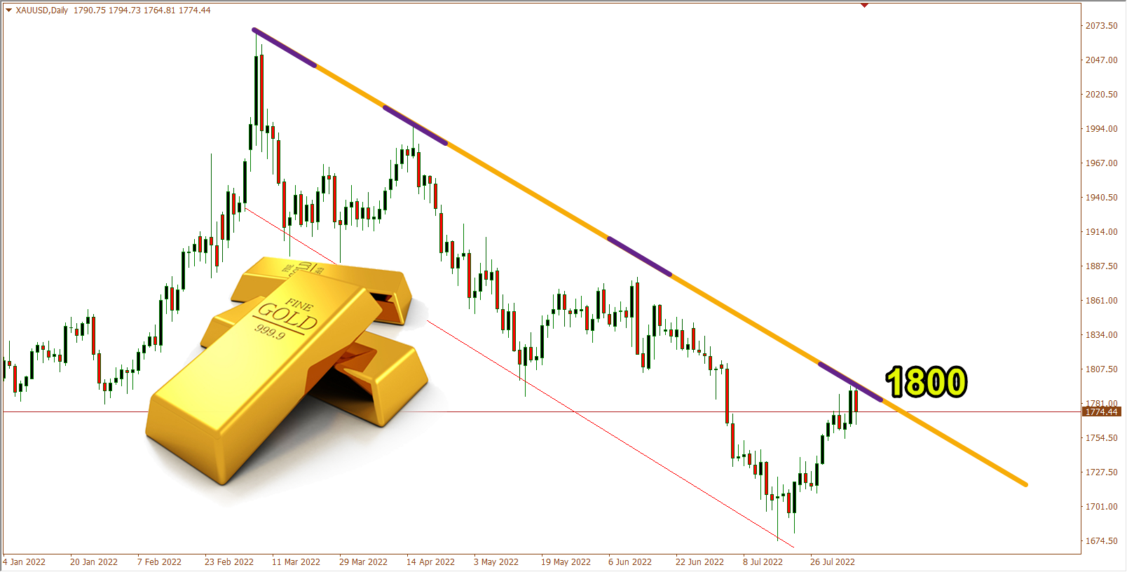 تحليل الذهب