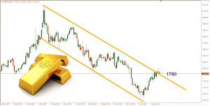 هل الذهب يستعد للارتفاع الكبير؟