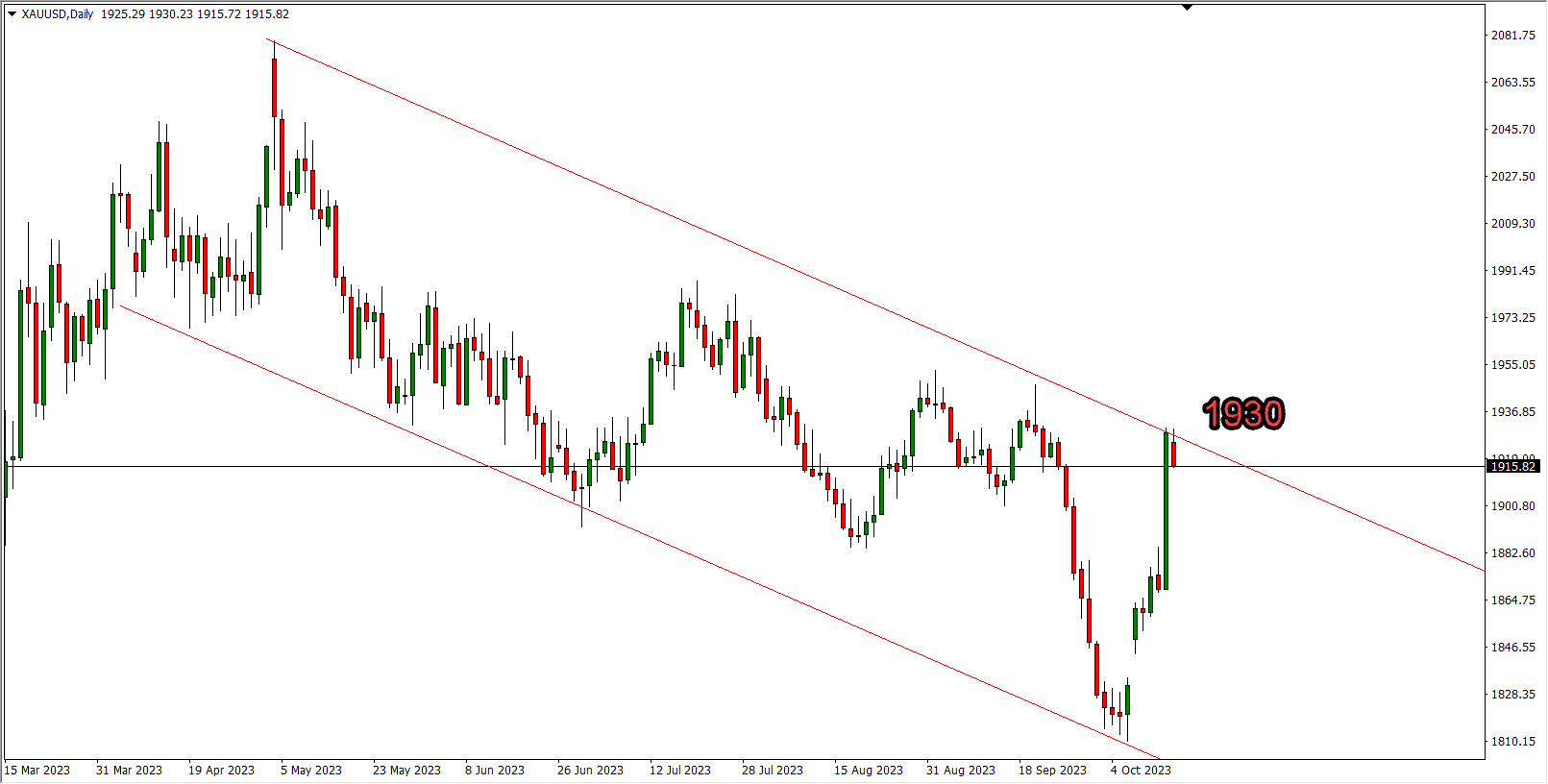 التحليل الفني للذهب