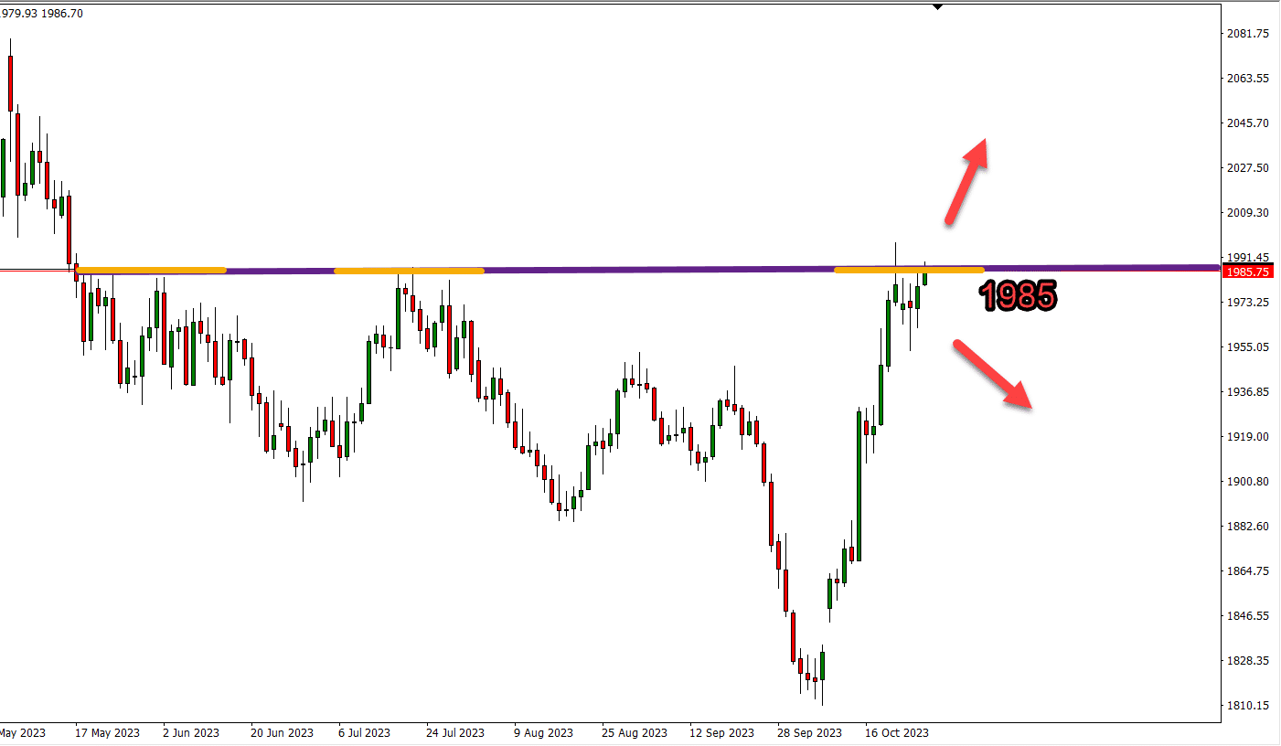 التحليل الفني للذهب