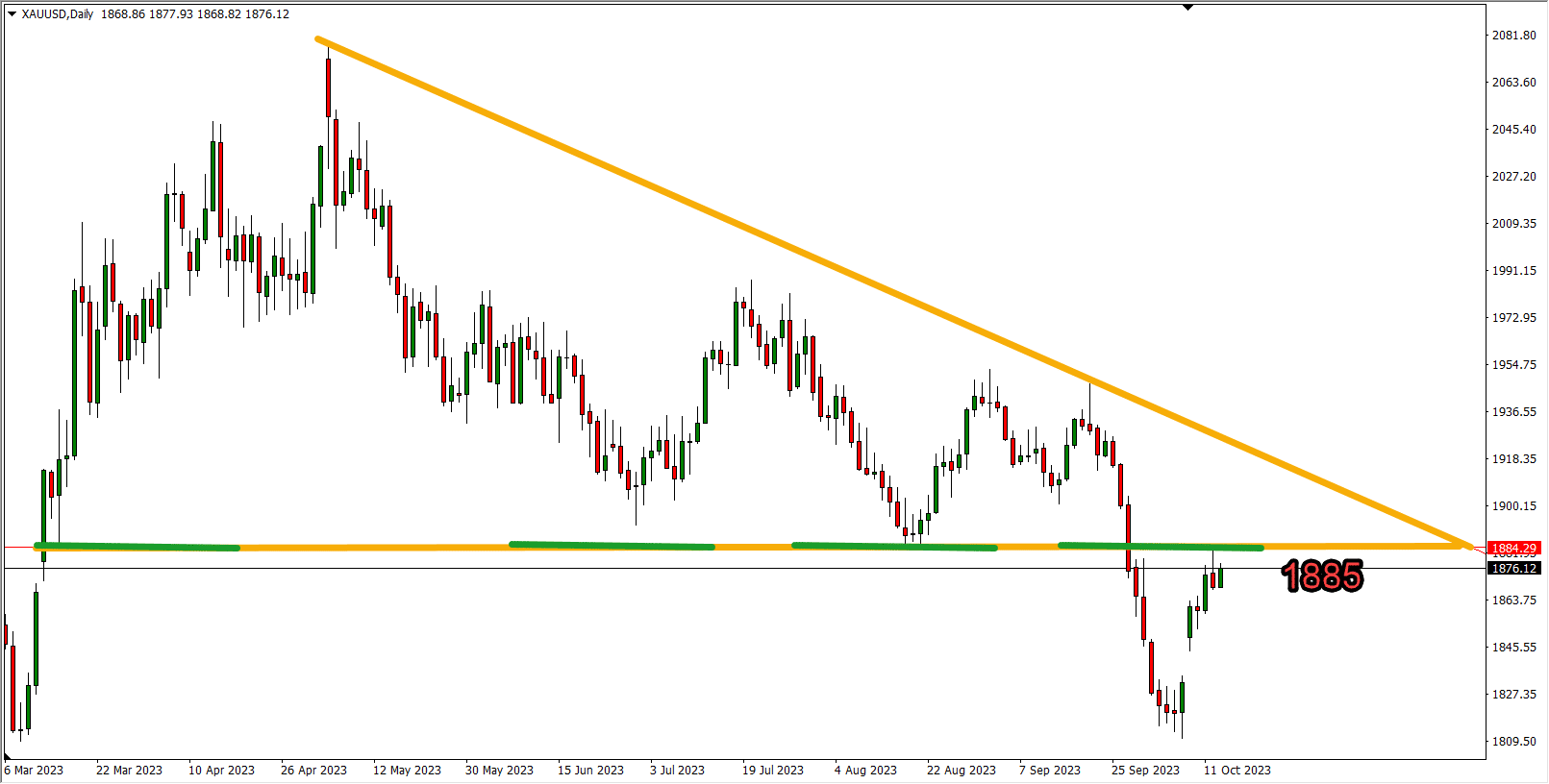 التحليل الفني للذهب