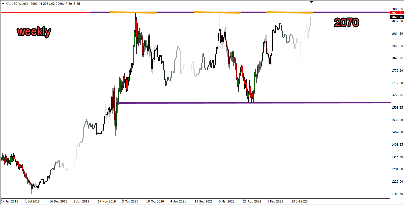 التحليل الفني للذهب